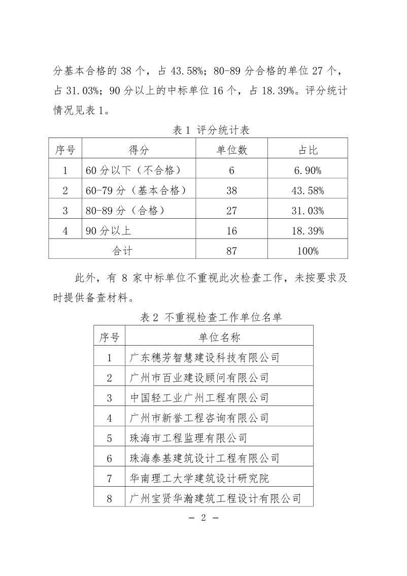 關于對2020年度第二次建設工程招標項目中標后跟蹤監督評估情況的通報