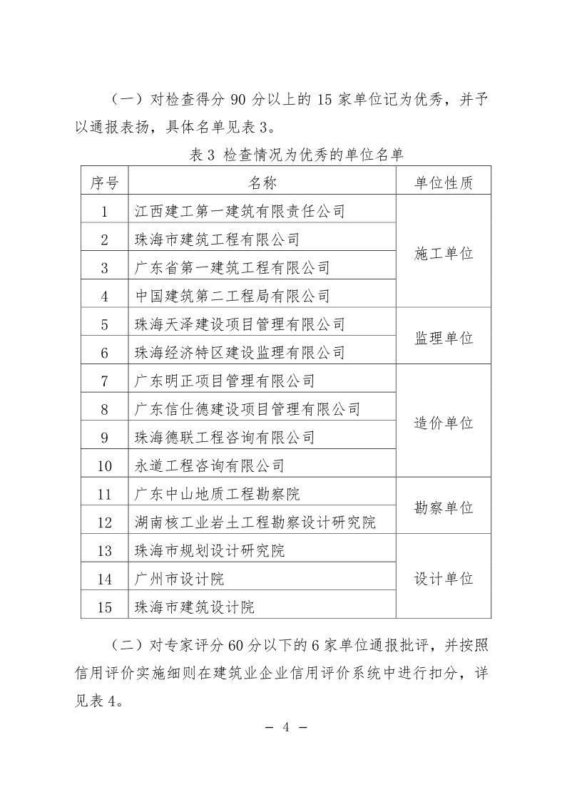 關于對2020年度第二次建設工程招標項目中標后跟蹤監督評估情況的通報